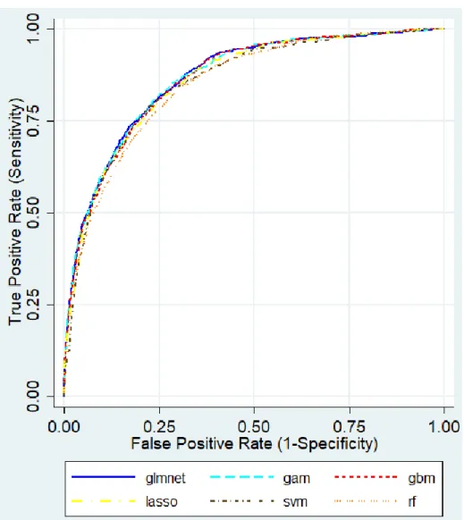 Figure 1 presents the ROC curves for six MLA predicting dropout_t12. A solid line plots the elastic  net algorithm (glmnet)