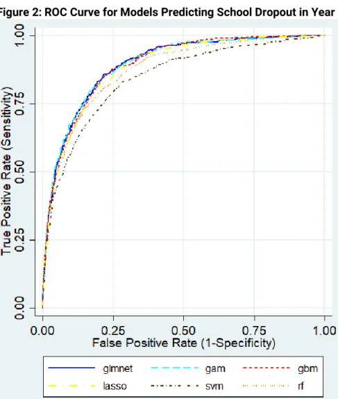 Figure 3: ROC Curve for Models Predicting School Dropout in Year t+2 