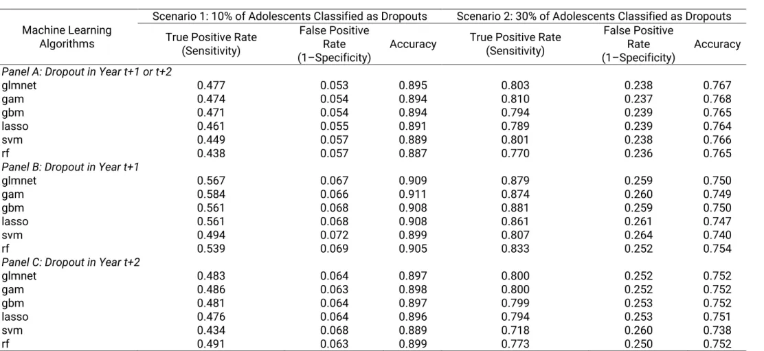 Table 8: True Positive Rate (Sensitivity), False Positive Rate (1–Specificity) and Accuracy for Models Predicting School Dropout 
