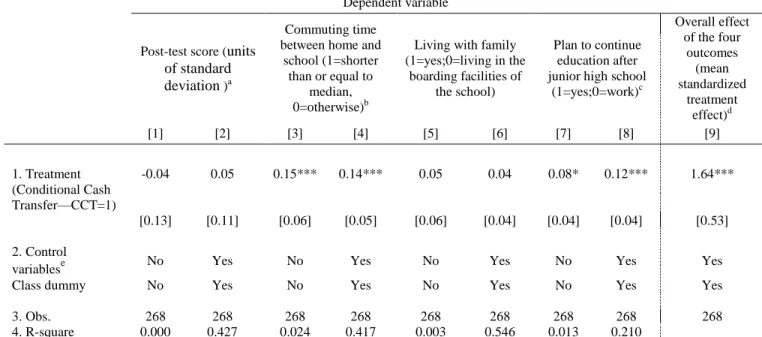 Table 8. OLS Regression Results of the Impact of the Conditional Cash Transfer 