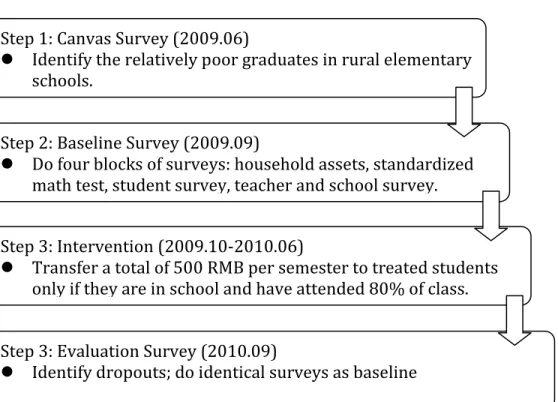 Figure 2. The Flow and Experimental Design of the Conditional Cash Transfer  Randomized Control Trial in North/Northwest China’s Junior high schools