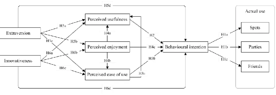 Figure 1. Research model.  