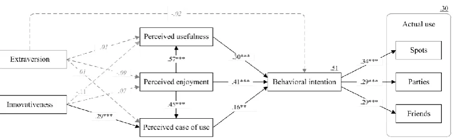 Figure 2. Standardized path coefficients of the research model.  