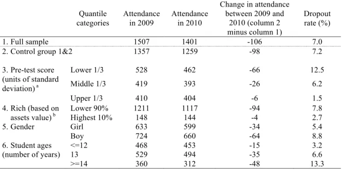 Table 2. Attendance in Junior high school in 2009 and 2010 and Rate of Dropout in  Junior high schools in North/Northwest China Sample Junior high schools
