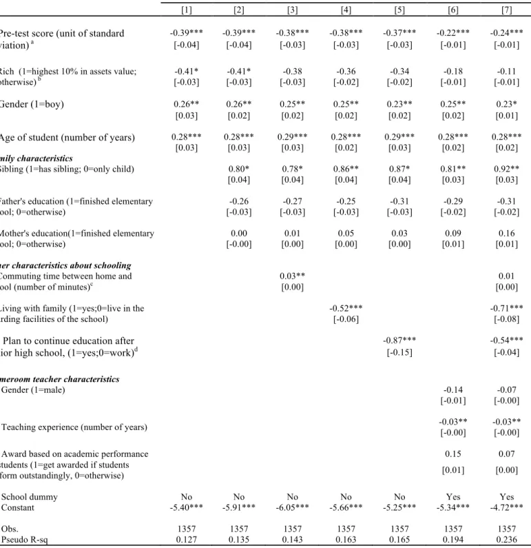 Table 3. Probit Regression Analysis Examining the Determinants (correlates) of Dropouts  of Grade 7 Sample Junior high school Students in North/Northwest China (Marginal  effects in brackets)