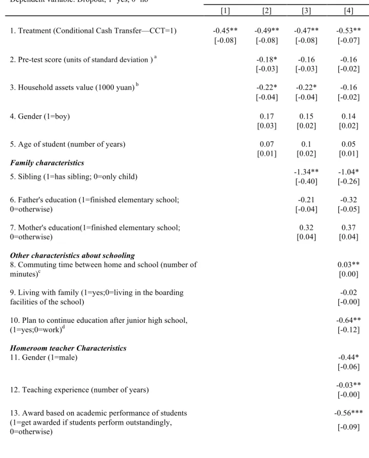 Table 5. Probit Regression of the Impact of the Conditional Cash Transfer Treatment on  Dropouts of Grade 7 Sample Junior high school Students in North/Northwest China  (Marginal effects in brackets)