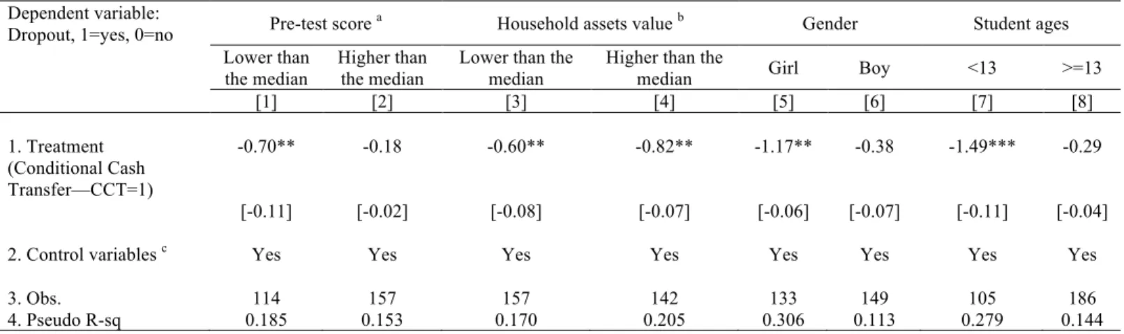 Table 6. Heterogeneous Effects of the Conditional Cash Transfer Treatment on Dropouts  of Grade 7 Sample Junior high school Students in North/Northwest China (Probit 