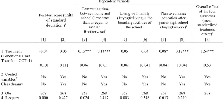 Table 8. OLS Regression Results of the Impact of the Conditional Cash Transfer 