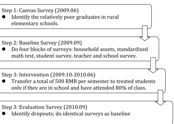 Figure	  2.	  The	  Flow	  and	  Experimental	  Design	  of	  the	  Conditional	  Cash	  Transfer	   Randomized	  Control	  Trial	  in	  North/Northwest	  China’s	  Junior	  high	  schools.	  