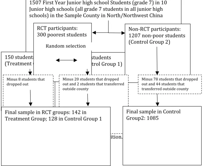 Figure 3. A Flow Chart Tracking the Formation of the Sample from Initial Sample  Selection to the Final Sample Used in the Analysis