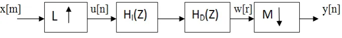 Figure 1: General implementation scheme of sampling rate converter 