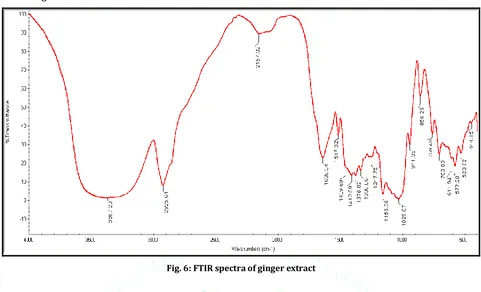 Fig. 7:  IR Spectra of composite (ginger extract + isopropyl myristate + tween 80 + ethanol) 