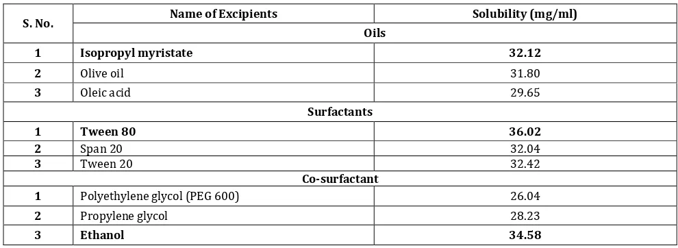 Table: 2 Solubility profile of extract in oils, surfactants and co-surfactants 