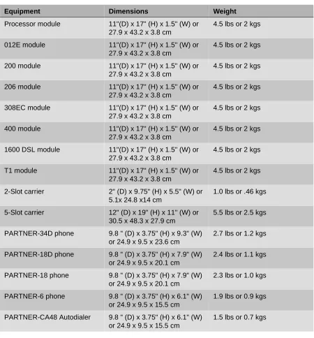 Table 2. Equipment Dimensions and Weight