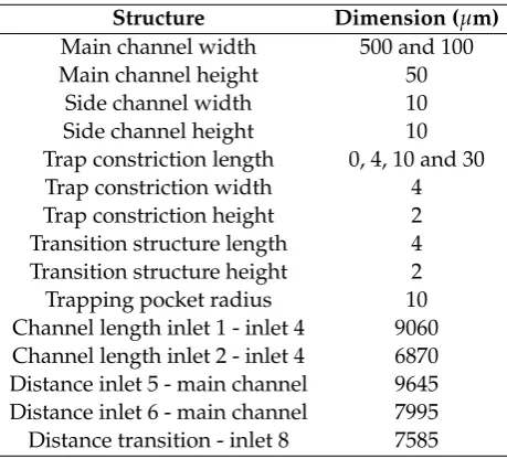 Figure 7: Chip layout as developed in CleWin. A: overview of the chip layout. Inlet 8 is connected to theMaesﬂo pressure controller for cell trapping, the EOF is established between inlets 6 and 8, the cells areloaded in inlet 3 and the ﬂow for introducing
