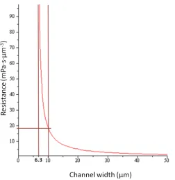 Figure 11: Hydrodynamic channel resistance dependency on the channel width of a 7585 µm long, 10 µmhigh side channel ﬁlled with HEPES (η = 0.75 mPa⋅s).