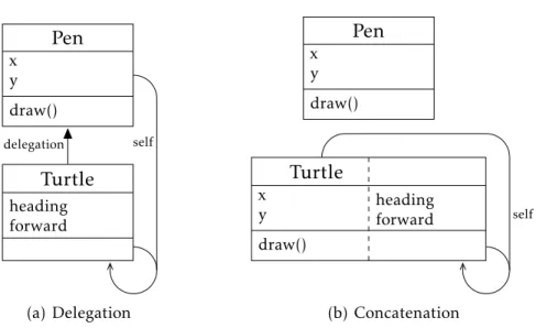 Figure 2.2.: Different sharing types