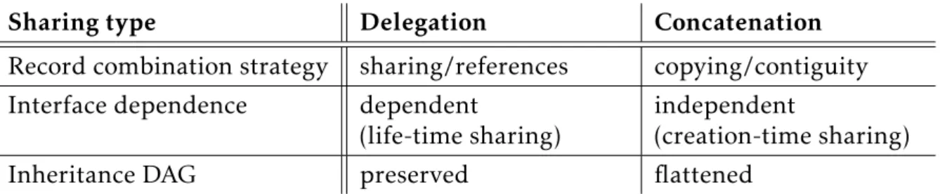 Table 2.1.: Delegation versus concatenation