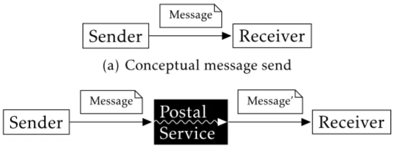 Figure 3.1.: Sending a message