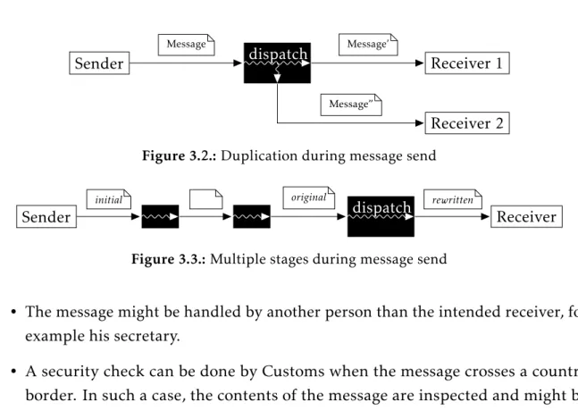 Figure 3.2.: Duplication during message send
