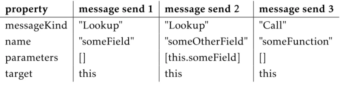 Table 3.1.: Example message properties