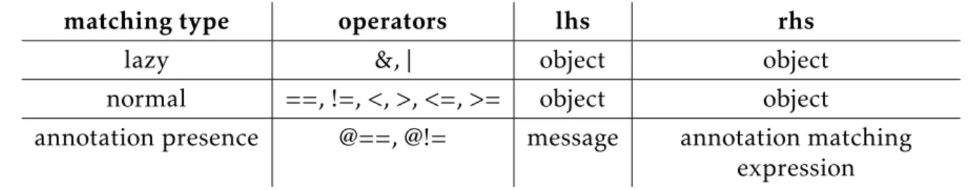 Table 3.4.: Binary selector operators