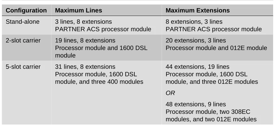 Table 1-4. Release 5.0 Capacities