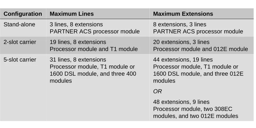 Table 1-5. Release 6.0 or Later Capacities