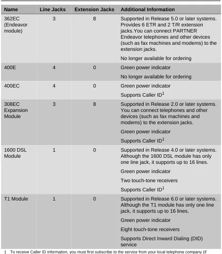 Table 1-6. Line/Extension Modules—Continued