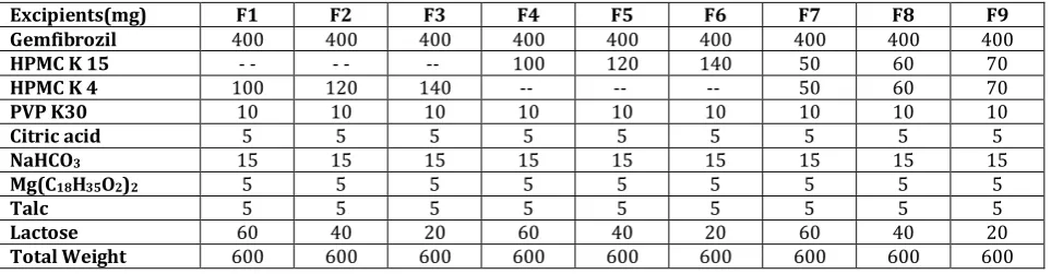 Table 1 Composition of Gemfibrozil fast dissolving tablets 