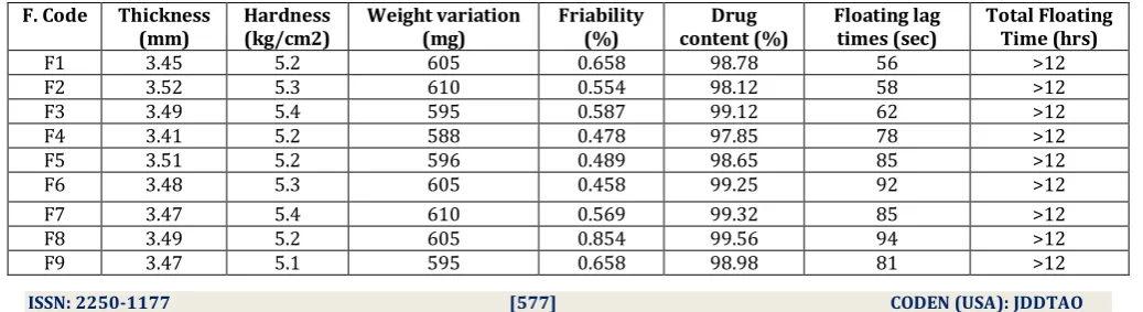 Table 3 Results of pre-compression parameters of powder blend of immediate release 