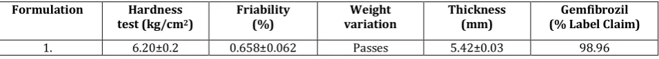 Table 7 Post-compressional parameters of bilayer tablets 
