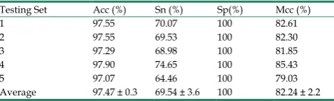 Table 1. Fivefold results by means of our scheme on S.erevisiaedataset. 