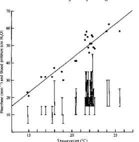 Fig. 7. Resting blood pressure, pulse and heartbeat frequency (•) in octopus B3i, a female of350 g