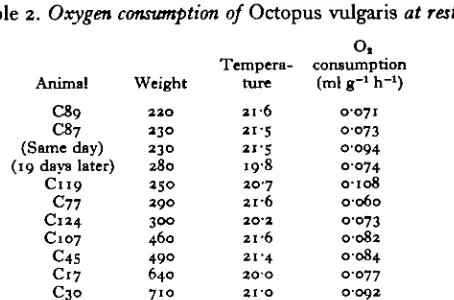 Table 2. Oxygen consumption of Octopus vulgaris at rest