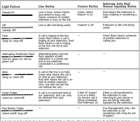 Table 3-1. Light Patterns for System Phones
