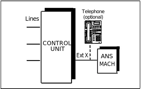 Figure 4-1. Single Answering Machine