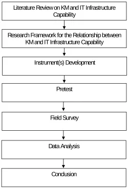 Figure 1.2:  Overview of the Research Process Flow 
