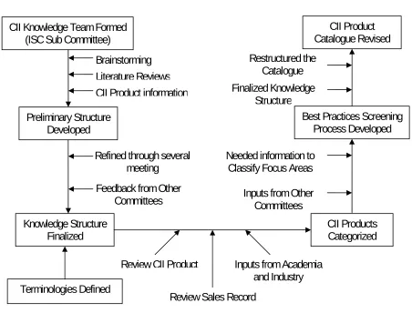 Figure 2.4: CII Knowledge Structure Development Process 