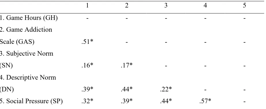 Table 7: Correlations between the Amount of Gaming Hours, Game Addiction Scale and the Social 