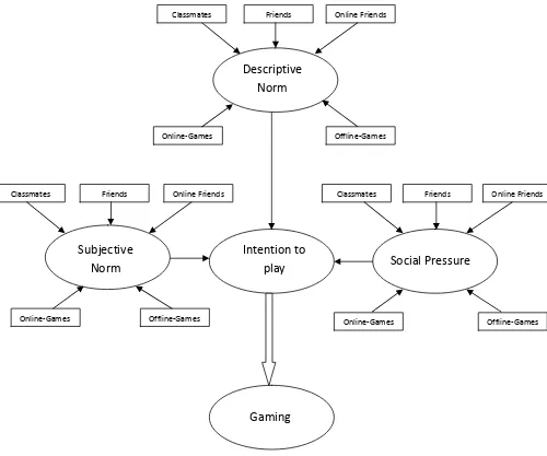 Figure 2: Model of Social Influences on Gaming 
