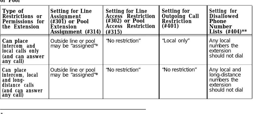 Table 2-2. Settings that Restrict an Extension’s Dialing Once It Gets an Outside Lineor Pool