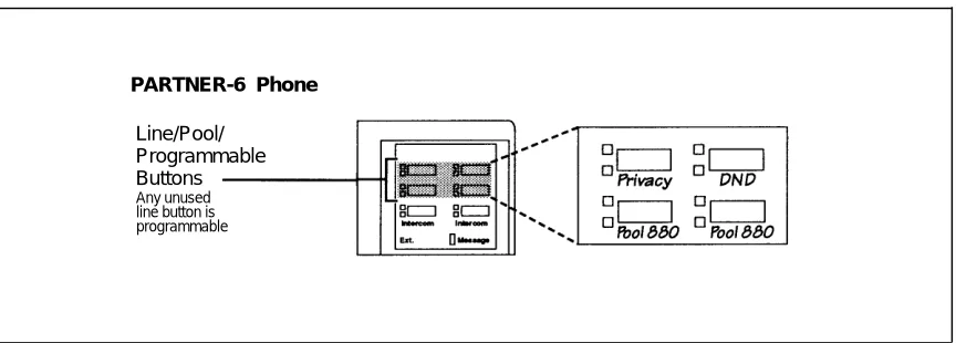 Figure 2-6. Example of PARTNER-18D phone as a Key Extension