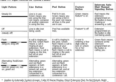 Table 3-1. Light Patterns for System Phones