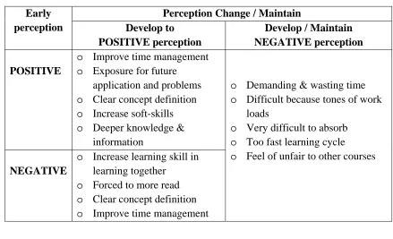 Table 4: Factors for the Change of Student Perceptions from the Beginning until the End 