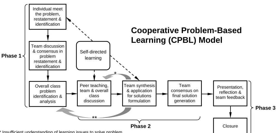 Figure 1: Cooperative Problem-Based Learning (CPBL) Model  
