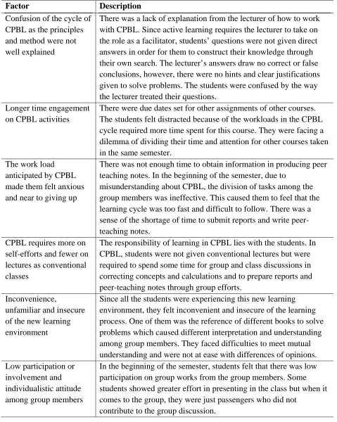 Table 1: Students’ Responses towards CPBL at the Beginning of the Semester 