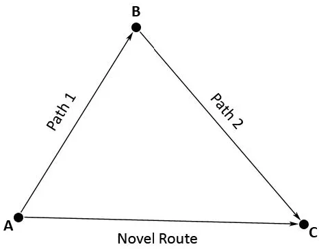 Figure 1: Three destinations (A, B, C). Two learned paths (A-B and B-C) leave one novel 