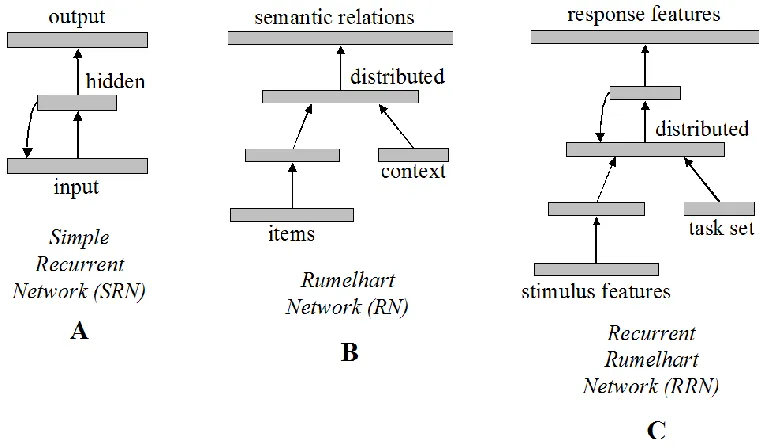 Figure 2: A simple recurrent network (A), a Rumelhart network (B), and a Recurrent 
