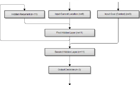 Figure 3: The proposed neural network that can model the spatial route information. The 